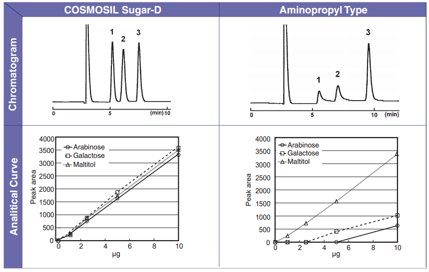 糖類分析柱 COSMOSILreg Sugar-D