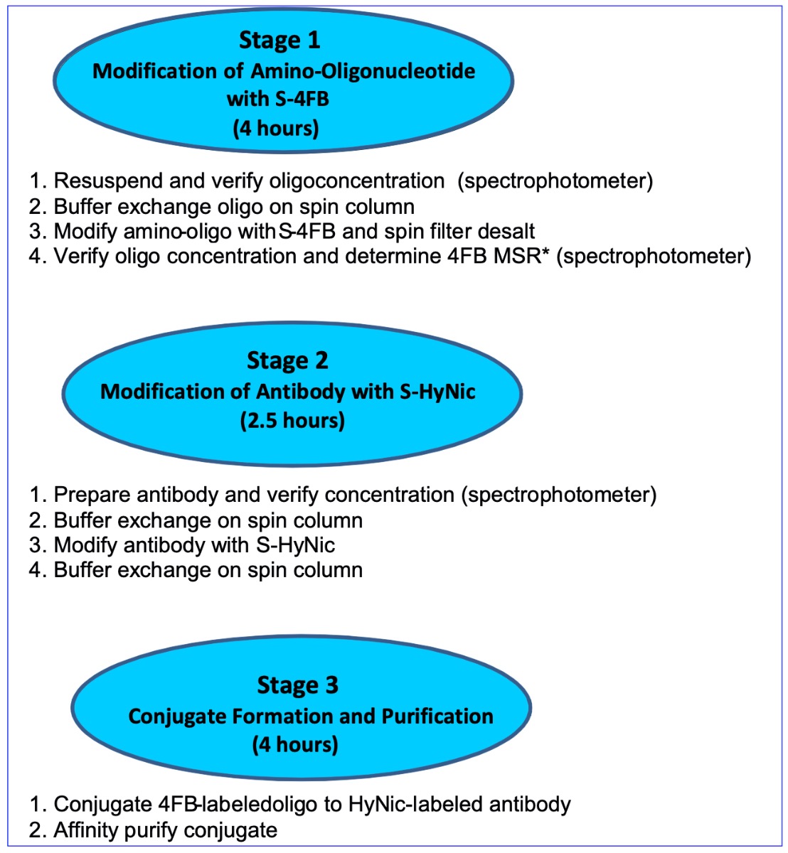 Antibody–Oligonucleotide All-in-One™ Conjugation Kit