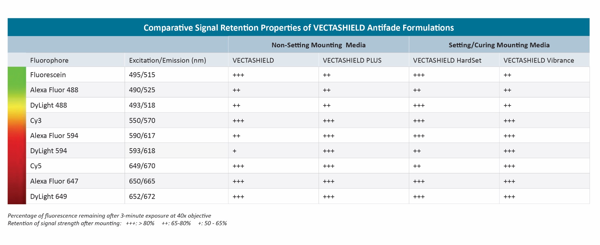 VECTASHIELD Comparison VECTASHIELD? PLUS Antifade Mounting Medium with DAPI