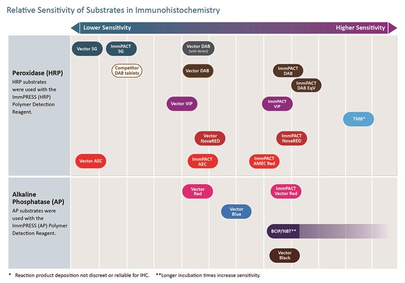 ImmPACT? DAB Substrate, Peroxidase (HRP)